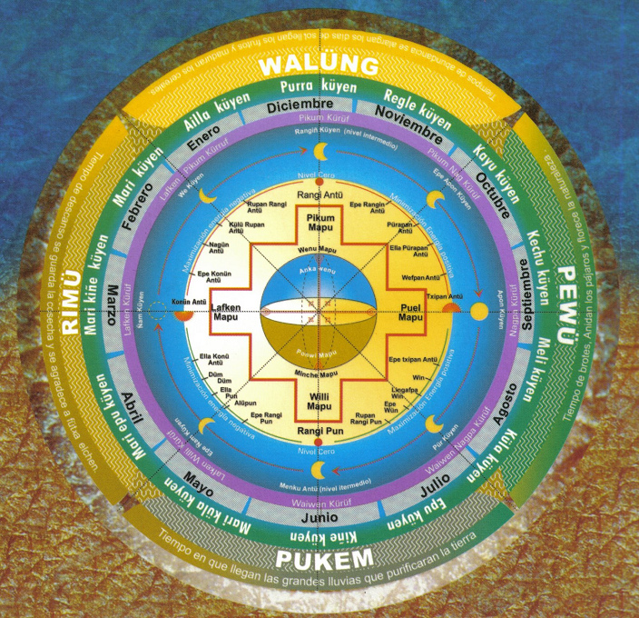 Mapuche-Kalender in Farbe