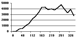 Diagramm mit dem H�henprofil zwischen Pisco und
                    Ayacucho, maximale Erhebung 4750 m, Ayacucho auf
                    2761 m