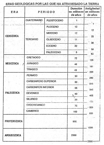 Tabla con
                  las eras geol�gicas seg�n la ciencia
                  "cristiana", iniciando con Arqueozoica abajo
                  subiendo hasta Cenozoica.