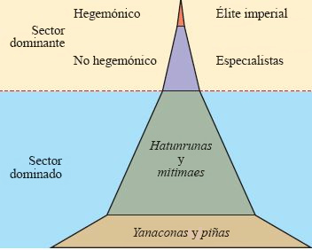 Pir�mide social en el imperio incaico